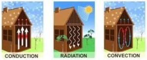 Three forms of heat transfer. Conduction, Radiation, Convection